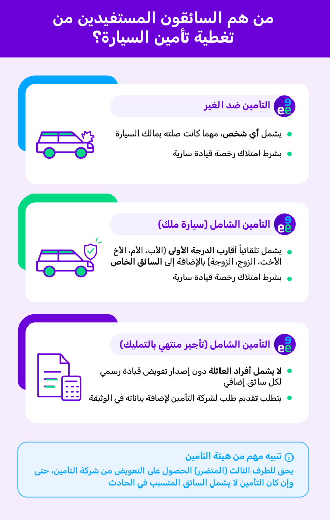 إنفوجرافيك توضيحي يستعرض القواعد المعتمدة من هيئة التأمين في السعودية حول السائقين المستفيدين من وثيقة التأمين:
التأمين ضد الغير: يغطي أي سائق يحمل رخصة قيادة سارية المفعول بغض النظر عن صلة القرابة.
التأمين الشامل (سيارة ملك): يشمل تلقائياً أقارب الدرجة الأولى والسائق الخاص بشرط وجود رخصة سارية.
التأمين الشامل (تأجير منتهي بالتمليك): يشترط إصدار تفويض رسمي وإضافة السائق كإضافي في وثيقة التأمين.
تنبيه من هيئة التأمين: حق المتضرر في استلام التعويض من شركة التأمين محفوظ له كاملاً حتى لو لم يكن السائق المتسبب مشمولاً بالتغطية.