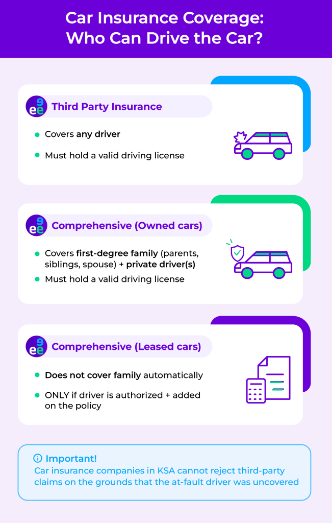 An educational infographic outlining Saudi Arabia Insurance Authority regulations on who is covered when driving someone else’s car:
Third-Party Insurance: Covers any driver as long as they hold a valid driving license.
Comprehensive (Owned Cars): Automatically covers first-degree relatives (parents, siblings, spouse) and private drivers with a valid driving license in Saudi Arabia.
Comprehensive (Leased Cars): Requires official authorization from the lessor and asking the insurance company to add the additional driver to the policy; family members are not covered automatically.
Third-Party Rights: Insurance companies in KSA are not allowed to reject third-party claims even if the at-fault driver is not covered under the policy.