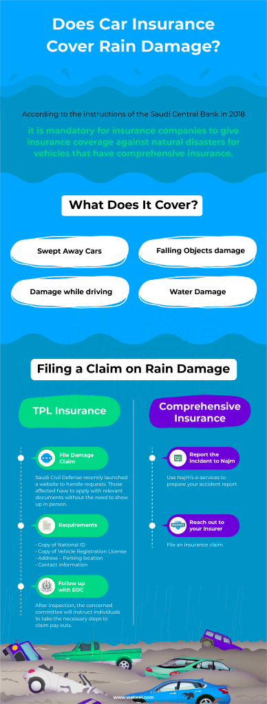 How to claim car insurance for damages caused by Rain flooding.