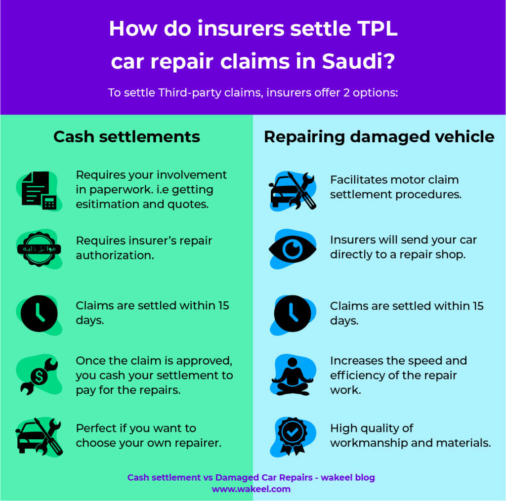 To compensate Third-party claims in Saudi, insures offer to pay cash settlement or repair the damaged car after the accident.  