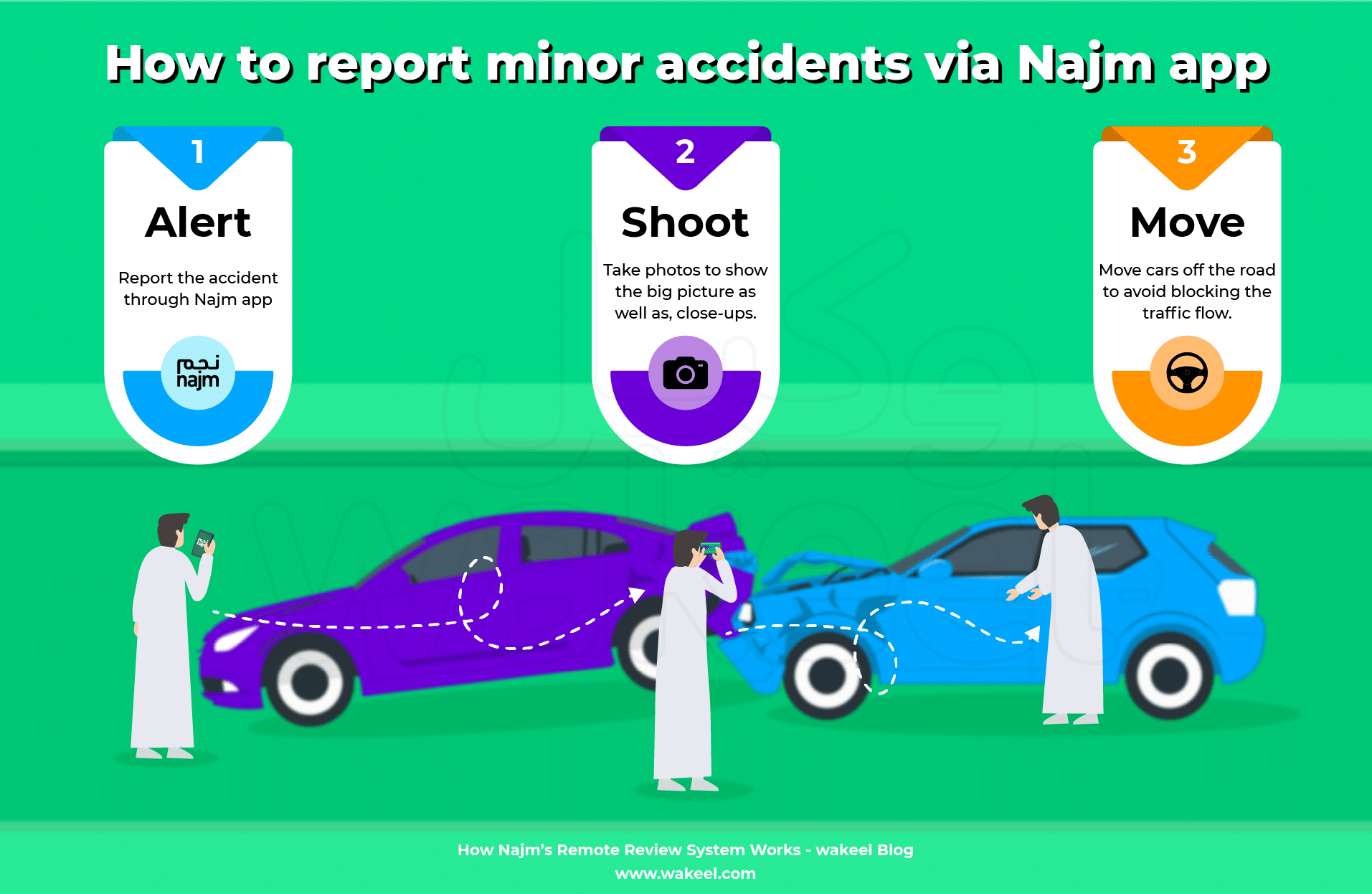 This remote review system enables all customers to report the accident and complete self-services through the Najm application