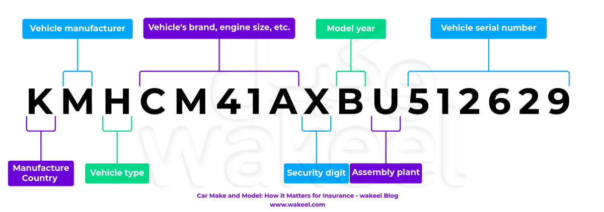 Car Make and Model: How it Matters for Insurance | wakeel