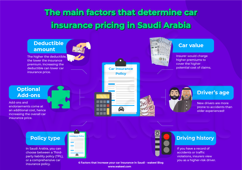 6 Factors That Increase Your Car Insurance In Saudi | Wakeel