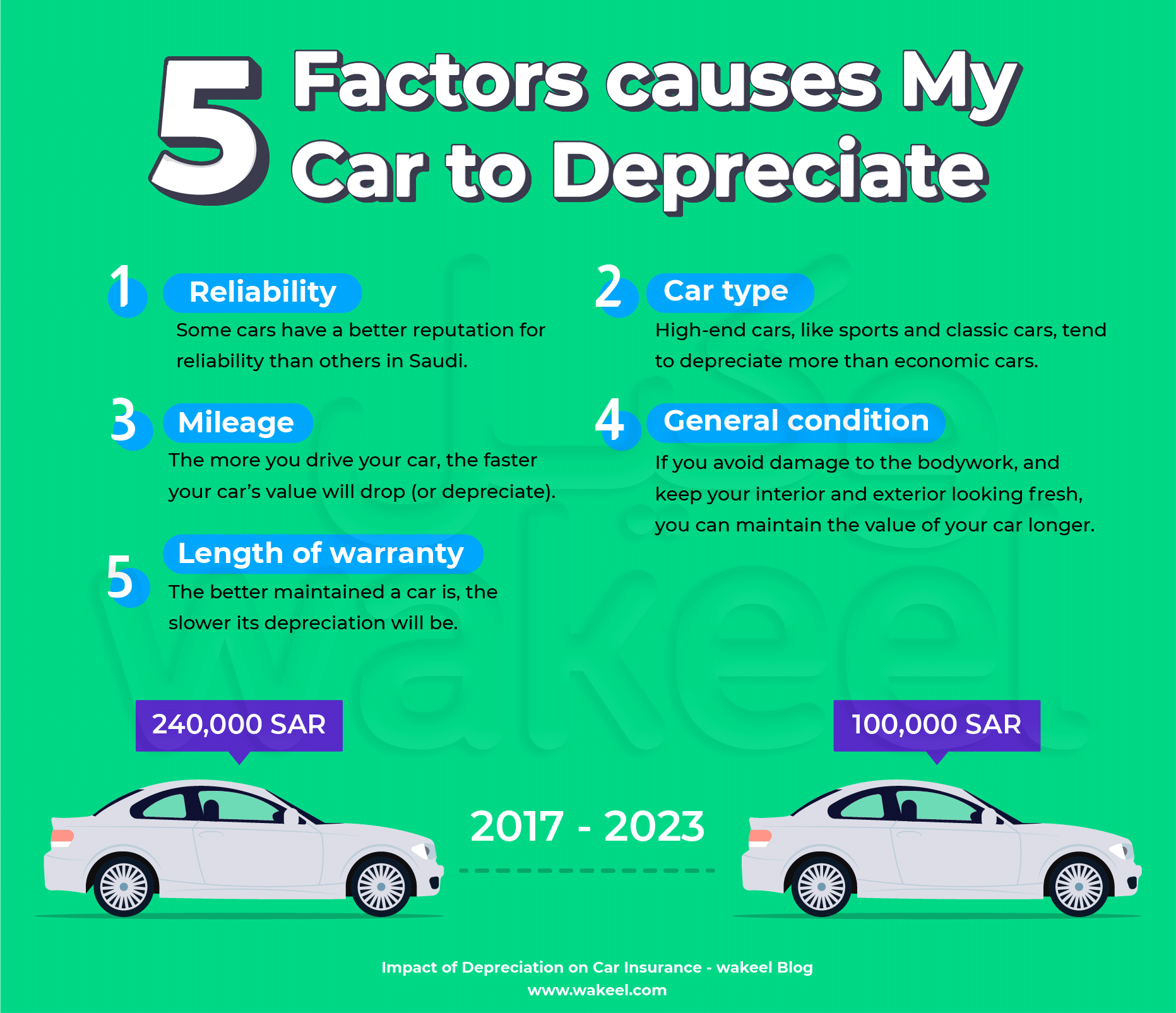 An infographic displaying factors affecting car depreciation, such as
mileage, car type, and length of warranty