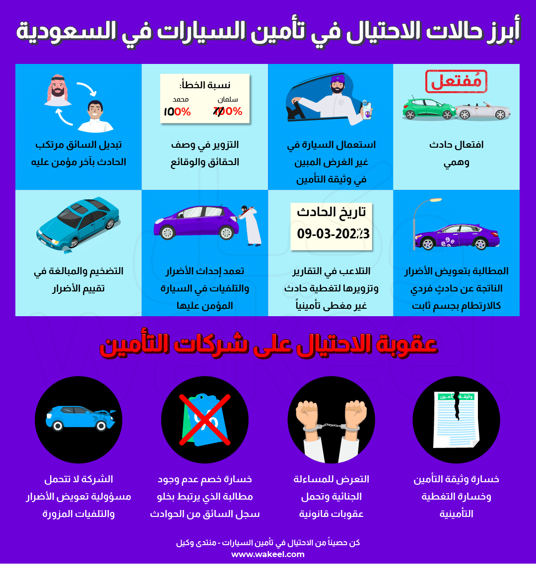 صورة انفوغرافيك توضح أبرز حالات الاحتيال في تأمين السيارات في السعودية. يذكر الملصق أيضًا عقوبة الاحتيال على شركات التأمين.