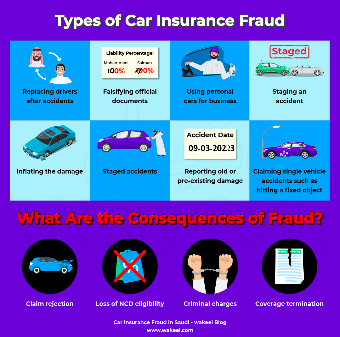 A visual guide explaining different types of car insurance fraud in Saudi Arabia, the consequences of committing fraud, and how to report fraud.