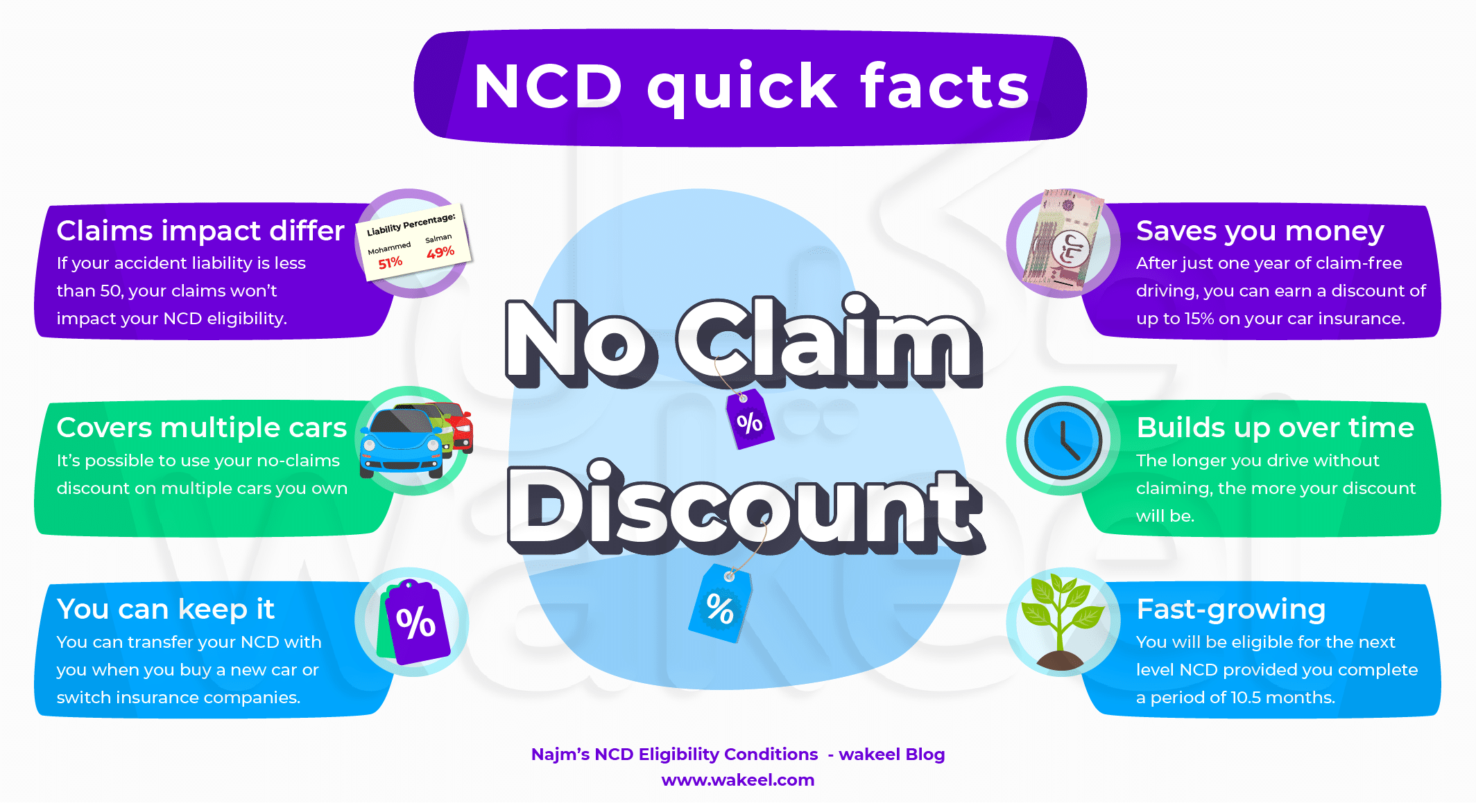 This infographic highlights the key things to know about Najm's NCD program, which provides Saudi drivers with their No-Claims Discount (NCD) percentage when renewing their car insurance annually.