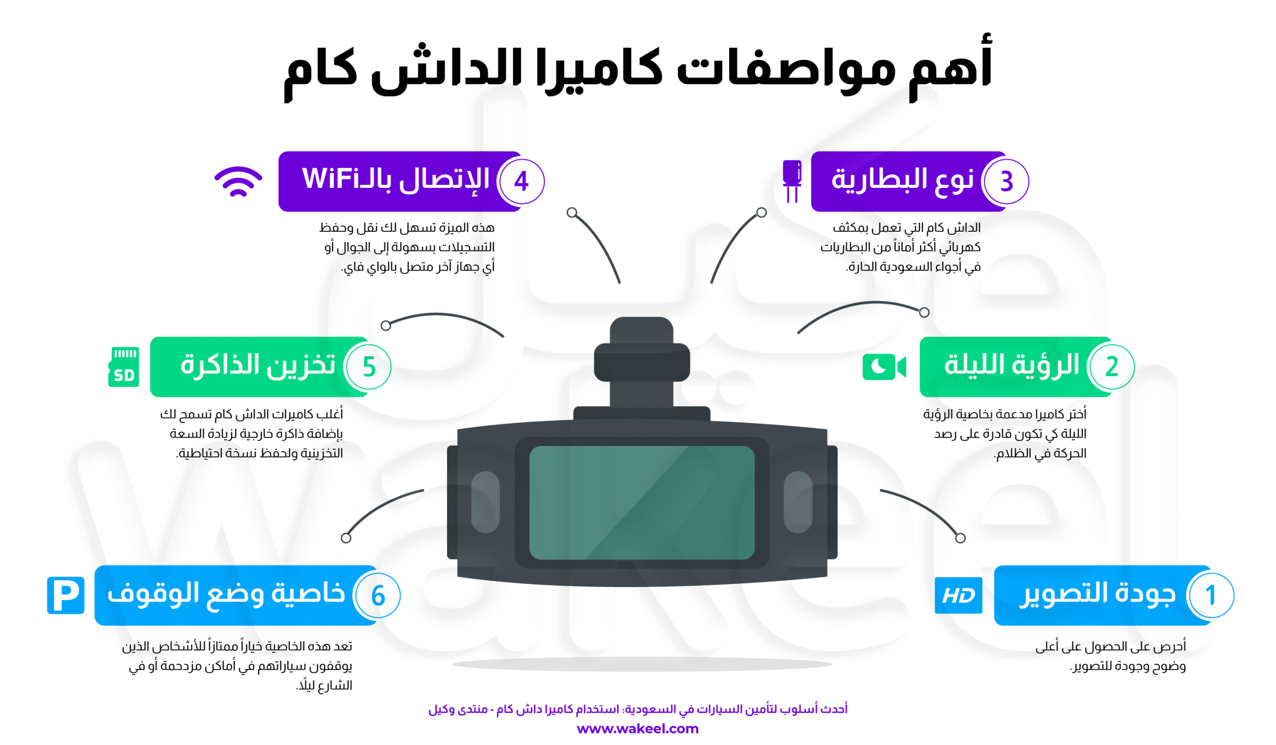 "إنفوجرافيك يظهر 6 ميزات أساسية لا غنى عنها لكاميرات السيارات في السعودية: جودة الفيديو، الرؤية الليلية، البطارية، الاتصال، التخزين، ووضع الإيقاف. يتم وصف كل ميزة بإيجاز مع رمز
