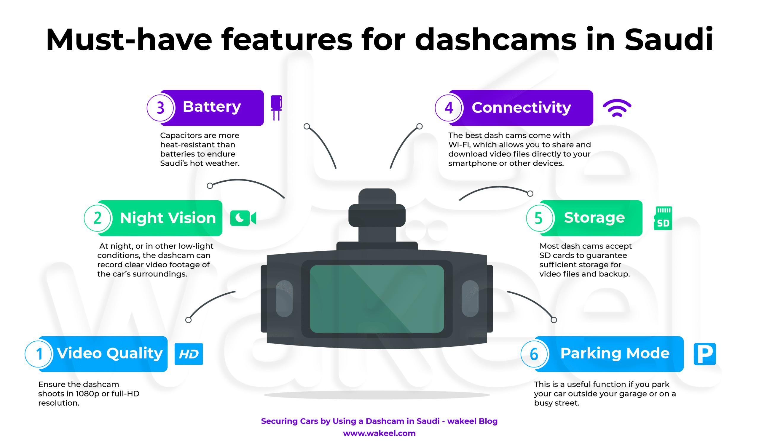 Infographic showing six must-have features for dashcams in Saudi Arabia: video quality, night vision, battery, connectivity, storage, and parking mode. Each feature is briefly described with an icon.