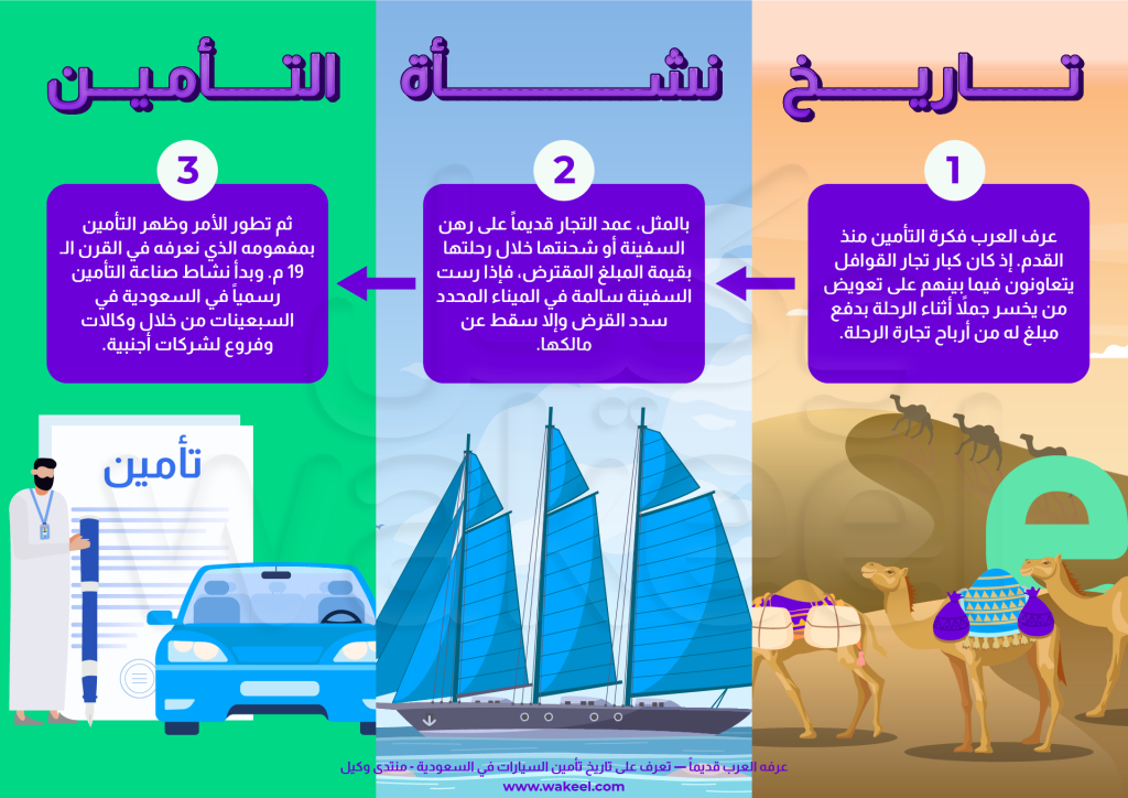 رسم انفوغرافيك يتتبع تطور تأمين السيارات في المملكة العربية السعودية، ويبرز التغييرات والتكيفات الرئيسية المصممة لتلبية احتياجات العملاء المتغيرة.