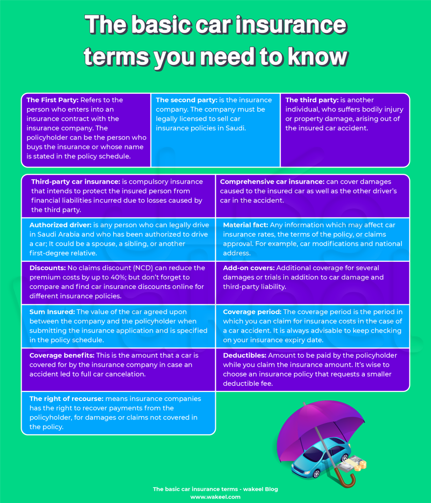 An infographic explaining basic car insurance terms in Saudi, including first party, third party, comprehensive coverage, authorized driver, material fact, discounts, sum insured, coverage period, coverage benefits, deductibles, and the right of recourse.