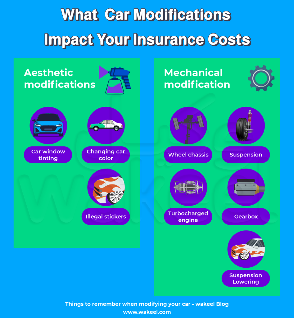 An infographic titled "What Car Modifications Impact Your Insurance Costs," divided into two sections: "Aesthetic modifications" and "Mechanical modifications."  Aesthetic modifications:
Car window tinting
Changing car color
Illegal stickers
Mechanical modifications:
Turbocharged engine
Lowering suspension
Wheel chassis modifications
Gearbox modifications
The infographic also includes a reminder to check with your insurance company before making any modifications to your car.