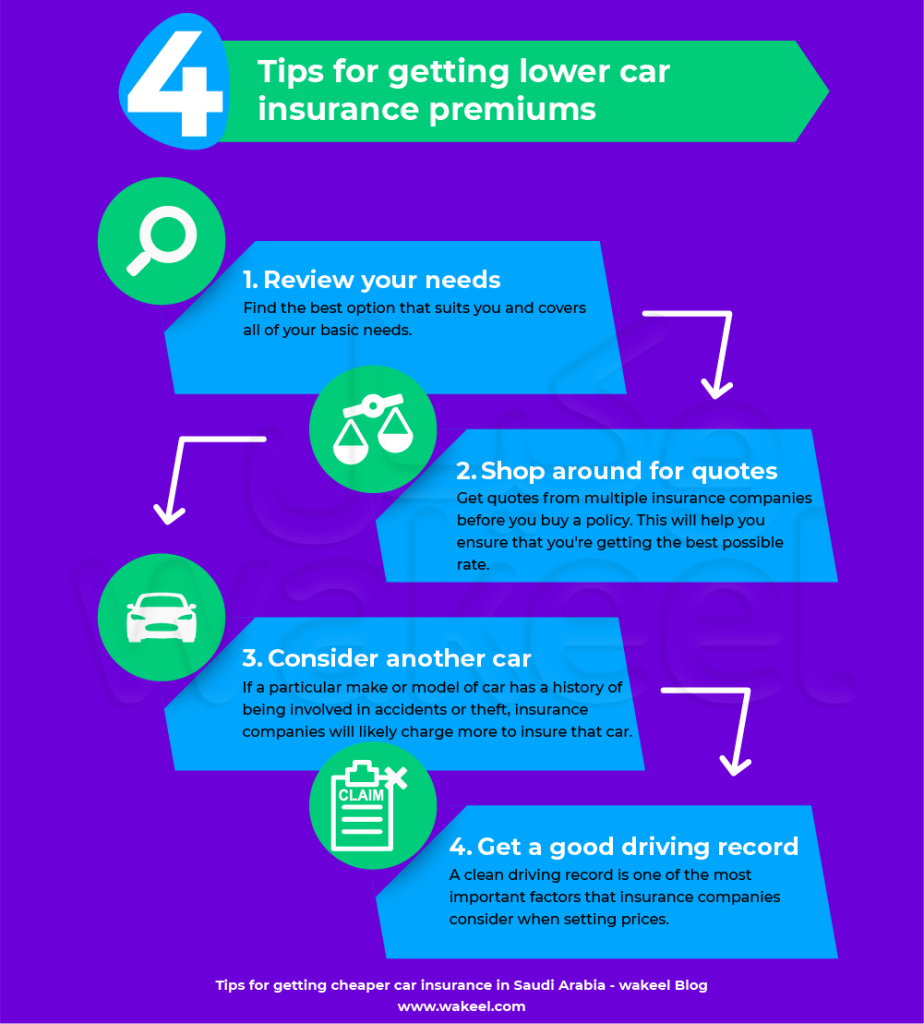 Infographic with four tips for getting lower car insurance premiums: review your needs, shop around for quotes, consider another car, and get a good driving record.