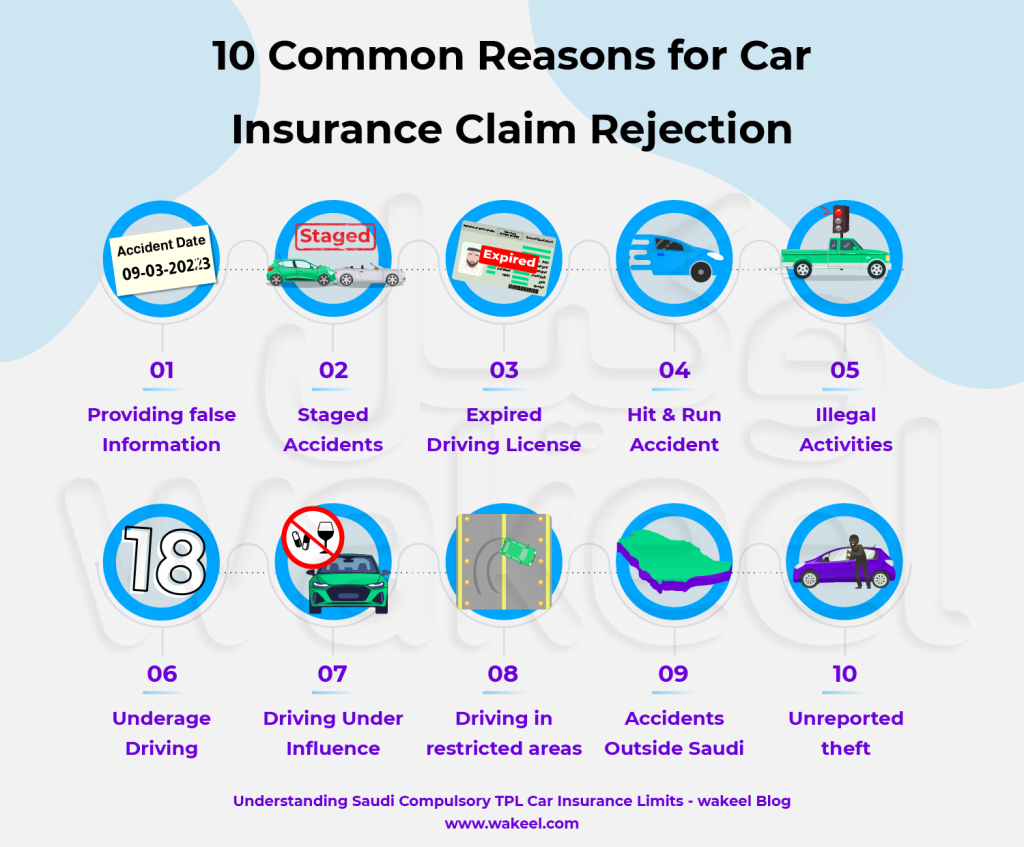 An infographic  titled  "10 Common Reasons for Car Insurance Claim Rejection" with reasons listed on the left and corresponding numbers on the right. Reasons include providing false information, staged accidents, expired driving licenses, hit and run accidents, illegal activities, underage driving, driving under the influence, driving in restricted areas, accidents outside Saudi Arabia, and unreported theft.