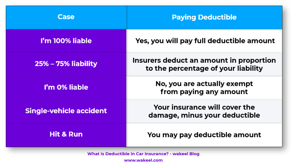 This infographic is a flowchart that illustrates different car accident scenarios and explains whether you would be required to pay your car insurance deductible in each case. The infographic considers factors such as the percentage of fault you are assigned in the accident and whether the accident involved another party.