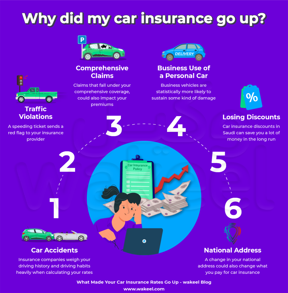 An infographic titled “Why Did My Car Insurance Go Up?”  The infographic lists six reasons why car insurance rates might go up. The reasons include: car accidents, traffic violations, losing discounts, comprehensive claims, business use of a personal car, and a change in national address.