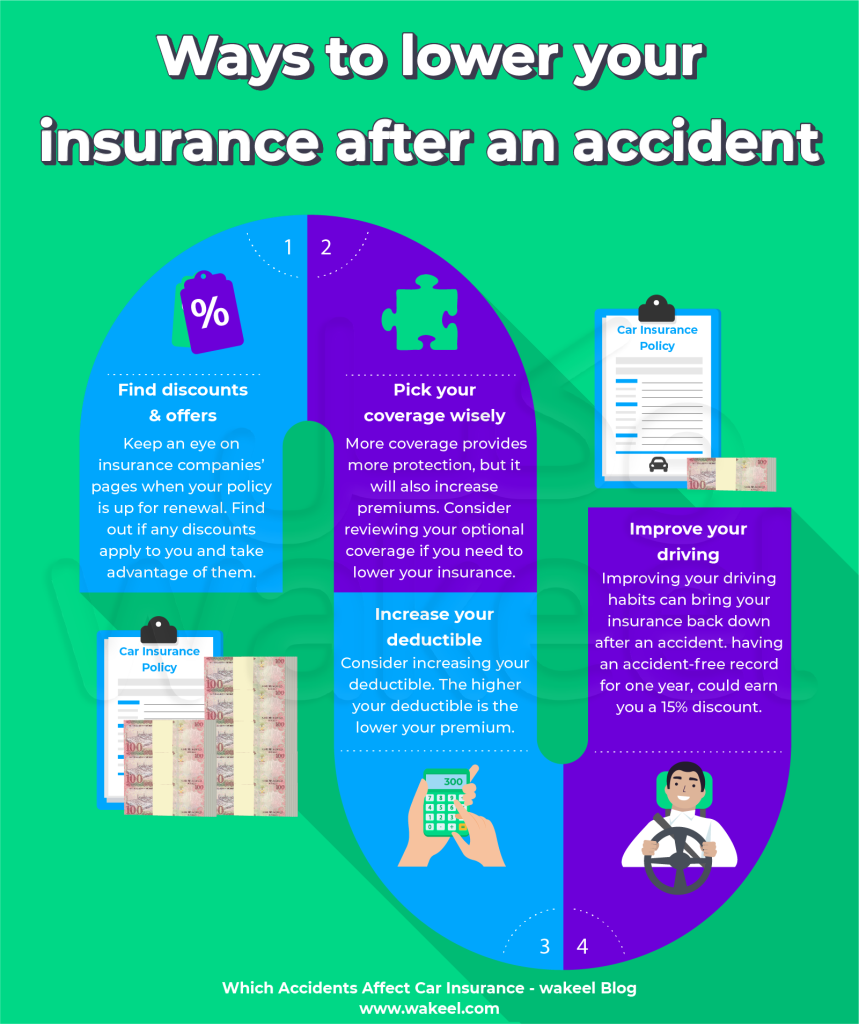 This infographic  outlines different strategies to reduce car insurance premiums following an accident.

For example:

Find discounts and offers: Keep an eye on insurance companies’ pages when your policy is up for renewal. Find out if any discounts apply to you and take advantage of them.

Pick your coverage wisely: More coverage provides more protection, but it will also increase premiums. Consider reviewing your optional coverage if you need to lower your insurance.

Improve your driving: Improving your driving habits can bring your insurance back down after an accident. Having an accident-free record for one year, could earn you a 15% discount.

Increase your deductible: Consider increasing your deductible. The higher your deductible is, the lower your premium.