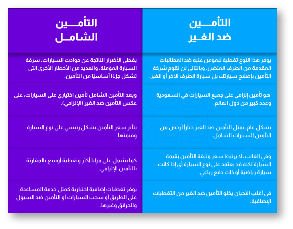 الجدول يوضح الفرق بين نوعين رئيسيين من التأمين على السيارات: التأمين الشامل والتأمين ضد الغير.