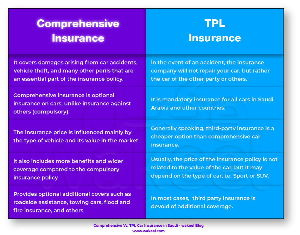 Infographic comparing comprehensive and third-party liability (TPL) car insurance in Saudi Arabia. It covers key differences, including coverage, price factors, and mandatory requirements.