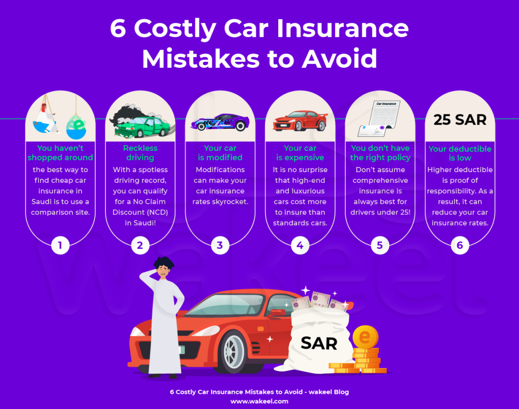 The image is an infographic titled "6 Costly Car Insurance Mistakes to Avoid." It provides information about common mistakes that can lead to higher car insurance premiums in Saudi Arabia.

The infographic features six numbered sections, each representing a different mistake:

You haven't shopped around: This section emphasizes the importance of comparing offers from different insurance companies to find the best deal.
Reckless driving: It highlights that having a clean driving record with no claims can qualify you for a No Claim Discount (NCD), resulting in lower premiums.
Your car is modified: Modifications to your car can increase your insurance rates.
Your car is expensive: High-end and luxurious cars are generally more expensive to insure than standard cars.
You don't have the right policy: It warns against assuming that comprehensive insurance is always the best option, especially for drivers under 25.
Your deductible is low: A higher deductible can reduce your car insurance rates.
The infographic also includes a visual representation of a man saving money on car insurance costs. The overall message is that by avoiding these mistakes, you can potentially save money on your car insurance premiums.