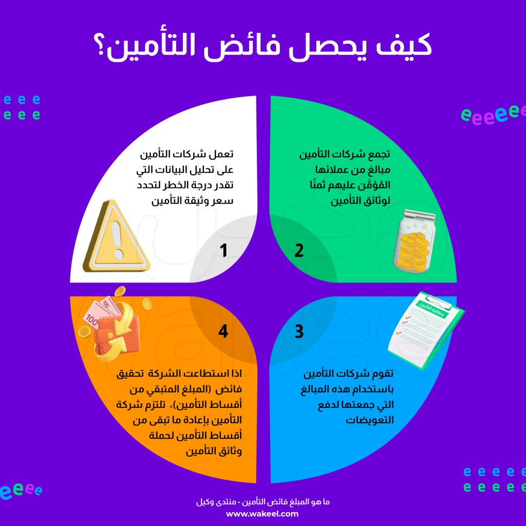 إنفوغرافيك يوضح كيف تحقق شركات التأمين في السعودية فائضاً. ويوضح الانفوغرافيك أن الشركات تجمع أقساط التأمين من المؤمن لهم، وتستخدمها لدفع المطالبات، وعندما يتبقى مال بعد دفع المطالبات، يُطلق عليه اسم فائض.