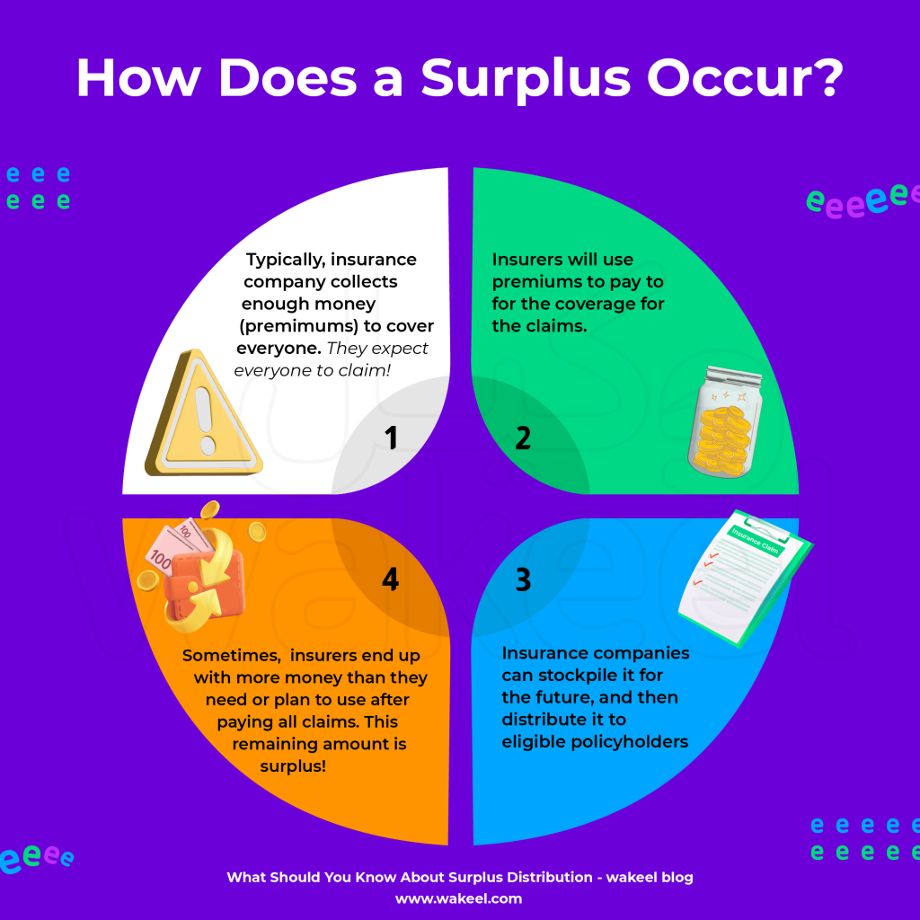 The infographic visually explains the concept of insurance surplus using a simple flow chart with four main stages.

Stage 1: Premium Collection

This stage highlights that insurance companies collect premiums (payments) from policyholders to cover potential claims. It emphasizes that companies typically estimate the number of claims they expect to receive.
Stage 2: Claim Payments

This stage illustrates that insurers use the collected premiums to pay for the claims filed by policyholders. It shows that the insurers use the collected premiums to cover the claims.
Stage 3: Surplus Generation

This stage explains that sometimes, insurance companies end up with more money than they anticipated using for claims. This excess amount is referred to as the "surplus."
Stage 4: Surplus Distribution

This stage indicates that insurance companies can either stockpile the surplus for future use or distribute it to eligible policyholders.