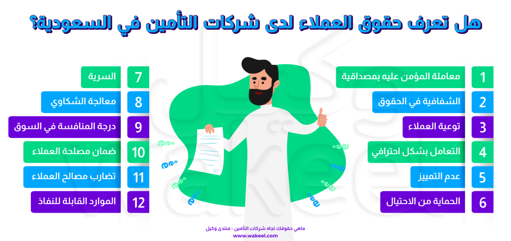 الصورة عبارة عن رسم انفوغرافيك يوضح حقوق العملاء في شركات التأمين في المملكة العربية السعودية. في وسط الصورة، نجد شخصية رجل يرتدي الثوب، وهو يحمل ورقة في يده تشرح أهم الحقوق والواجبات المتعلقة بعملاء التأمين. حول الرجل، توجد 12 فقاعة، كل فقاعة تحتوي على رقم ووصف موجز لحق من حقوق العملاء. هذه الحقوق تشمل:

الحق في المعاملة بمهنية وشفافية: وهذا يعني أن على شركات التأمين أن تكون صريحة مع عملائها وأن تعاملهم باحترام.
الحق في الحصول على معلومات واضحة: يجب على الشركات أن تزود العملاء بجميع المعلومات التي يحتاجونها لاتخاذ قرارات مستنيرة.
الحق في تقديم الشكاوى: إذا كان لدى العميل أي شكوى، فله الحق في تقديمها إلى الشركة.
الحق في المنافسة العادلة: يجب أن تكون هناك منافسة عادلة بين شركات التأمين، مما يضمن حصول العملاء على أفضل العروض.
الحق في حماية البيانات الشخصية: يجب على الشركات حماية معلومات العملاء الشخصية وعدم إفشائها.
الحق في عدم التمييز: يجب على الشركات أن تعامل جميع العملاء على قدم المساواة، بغض النظر عن جنسهم أو دينهم أو عرقهم.
حقوق أخرى: تشمل الحق في الحصول على تعويض عادل، والحق في الحصول على معلومات حول المنتجات التأمينية، والحق في الحماية من الاحتيال.