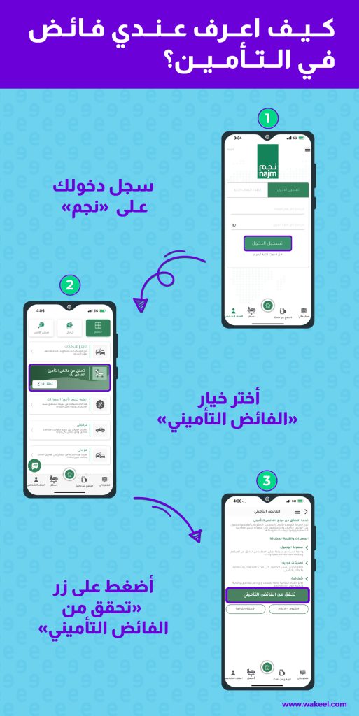 صورة انفوغرافيك تعرض 3 شاشات متجاورة لهاتف ذكي، تعرض كل منها خطوة من خطوات الاستعلام عن فائض التأمين من موقع أو تطبيق نجم، وهي كالتالي:

"سجل دخولك على «نجم»"

"اختر خيار «الفائض التأميني»"

"أضغط على زر «تحقق من الفائض التأميني»"
