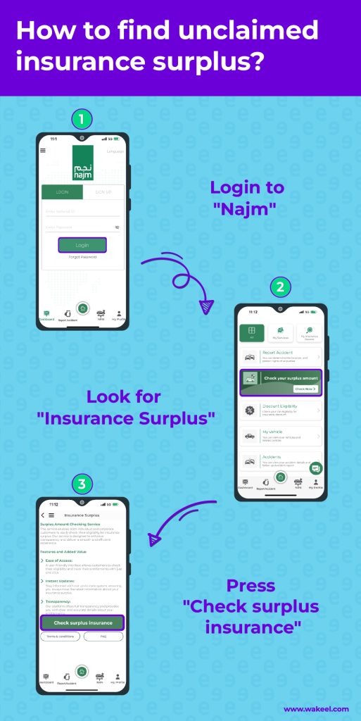 This infographic provides a step-by-step guide on how to find unclaimed insurance surplus using the "Najm" app. It features three mobile phone screens illustrating the process.

Step 1: The first phone displays the Najm app interface with a green shield icon and the word "Najm" in Arabic script.  A button labeled "Login" is highlighted.  A numbered circle with "1" is in the top left corner, and an arrow points to the next screen.  The text reads "Login to 'Najm'".

Step 2: The second phone shows the app's menu with various options.  A section labeled "Insurance Surplus" is highlighted.  A numbered circle with "2" is in the top left corner, and an arrow points to the next screen. The text reads "Look for 'Insurance Surplus'".

Step 3: The third phone displays the "Insurance Surplus" section with a button labeled "Check surplus insurance".