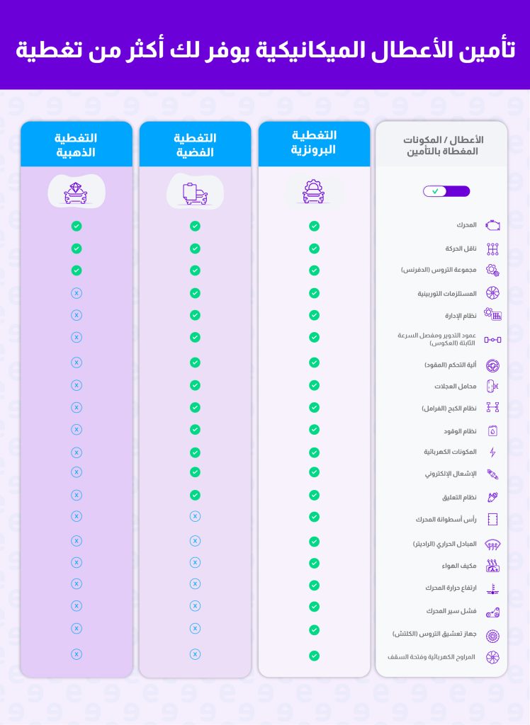 هذا الجدول يبين لك كامل الخدمات اللي يقدمها تأمين الأعطال الميكانيكية من شركة التعاونية 