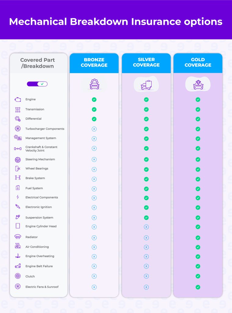 This table outlines the coverage options for a Mechanical Breakdown Insurance plan, presented in three tiers: Bronze, Silver, and Gold. Each tier offers varying levels of coverage for a range of vehicle components and potential breakdowns.


