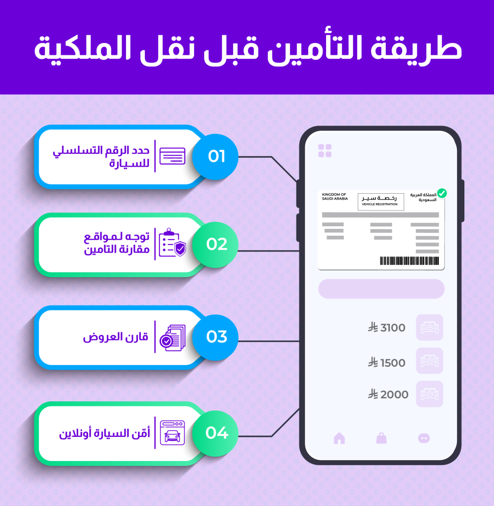 يوضح هذا الإنفوجرافيك أربع خطوات بسيطة للحصول على تأمين لسيارتك قبل إتمام عملية نقل الملكية. تبدأ العملية بتحديد الرقم التسلسلي للسيارة، ثم الانتقال إلى مواقع مقارنة التأمين للحصول على عروض مختلفة. بعد ذلك، يمكنك مقارنة هذه العروض واختيار الأنسب لك، وأخيرًا، شراء وثيقة التأمين عبر الإنترنت. يعرض الإنفوجرافيك مثالًا لشاشة هاتف تعرض رخصة سير مركبة من المملكة العربية السعودية وثلاثة أسعار تأمين مختلفة.