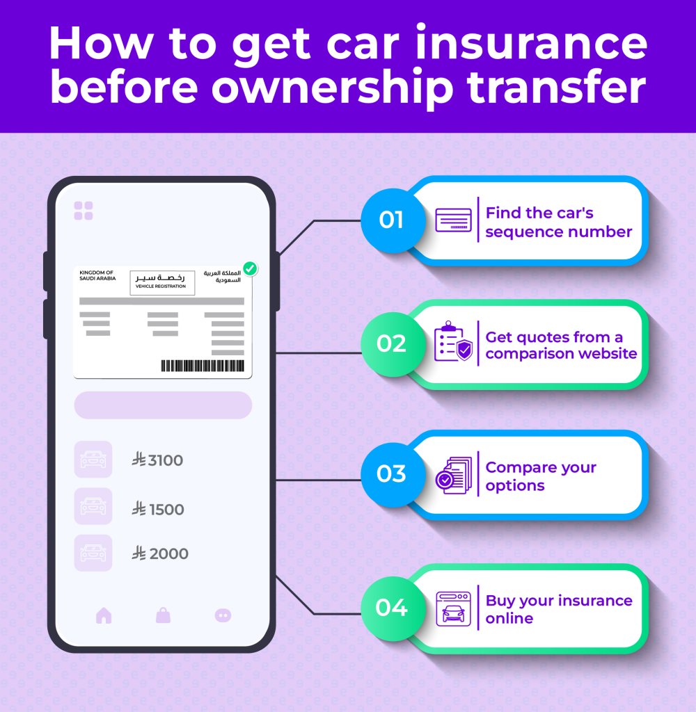 This infographic outlines four simple steps to obtain car insurance before the ownership transfer is complete. The process begins by finding the car's sequence number, followed by visiting insurance comparison websites to get various quotes. Next, you can compare these options and choose the one that best suits your needs. Finally, you purchase your insurance policy online. The infographic displays an example of a phone screen showing a vehicle registration from the Kingdom of Saudi Arabia and three different insurance prices.