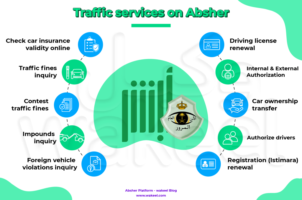 An infographic titled "Traffic services on Absher" displays a central shield emblem of the Saudi General Directorate of Traffic (Al Moroor) surrounded by ten blue circular icons, each representing a different traffic service available on the Absher platform.
Starting from the top right and moving clockwise, the services are:
Driving license renewal (icon of a driving license)
Internal & External Authorization (icon of two figures with intertwined circles, suggesting shared access)
Car ownership transfer (icon of a car and a document with an arrow, indicating transfer)
Authorize drivers (icon of two figures, similar to authorization but focused on drivers)
Registration (Istimara) renewal (icon of a document with a calendar, indicating renewal of vehicle registration)
Foreign vehicle violations inquiry (icon of a document and a globe, for international vehicle checks)
Impounds inquiry (icon of a car with a lock, for checking impounded vehicles)
Contest traffic fines (icon of a document and a checkmark, for disputing fines)
Traffic fines inquiry (icon of a car with a document and a magnifying glass, for checking fines)
Check car insurance validity online (icon of a document with a checklist, for insurance status)
At the bottom, there is text that reads "Absher Platform - wakeel Blog" and "www.wakeel.com".