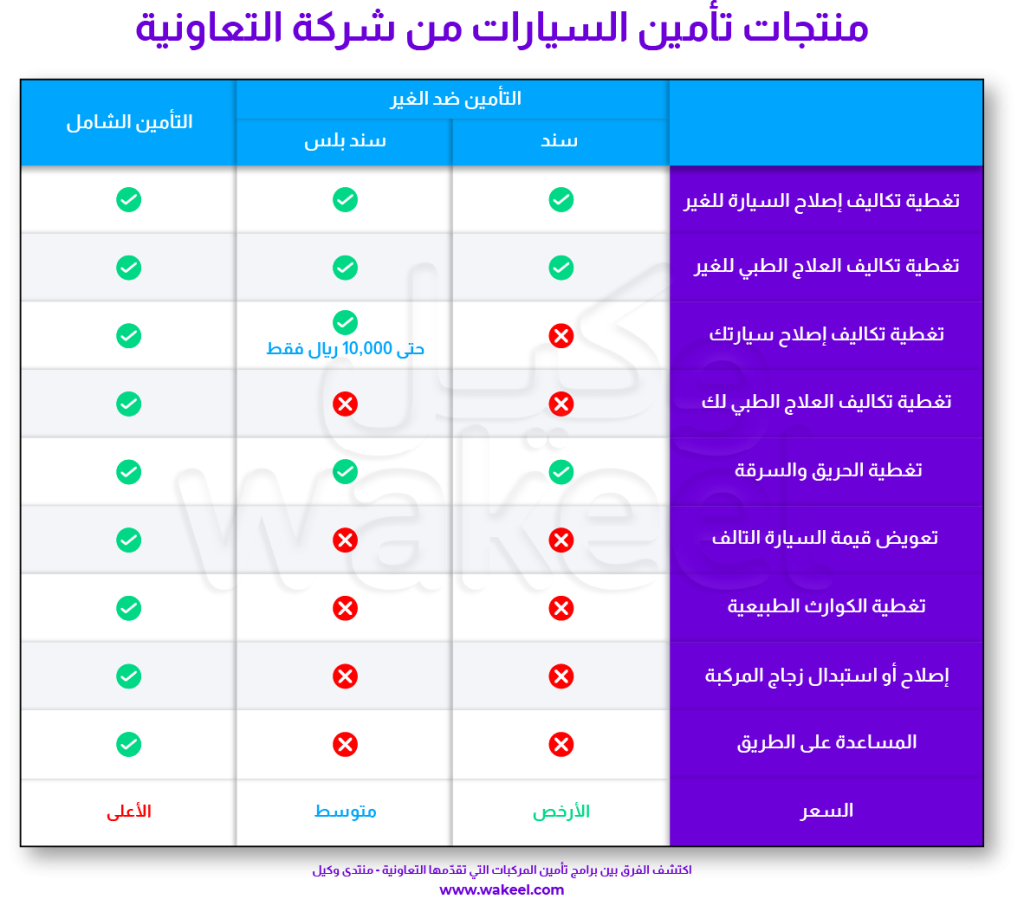 يعرض هذا الانفوغرافيك مقارنة تفصيلية بين ثلاثة أنواع من وثائق التأمين على السيارات التي تقدمها شركة التعاونية، وهي التامين ضد الغير، التامين ضد الغير بلس، والتامين الشامل. 