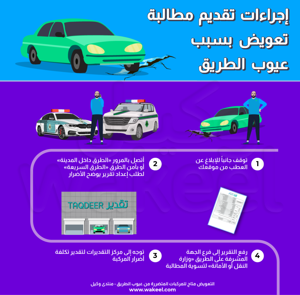 رسم انفوغرافيك يشرح طريقة تقديم مطالبة تعويض بسبب عيوب الطريق. والأمر يتلخص في 4 خطوات هي:

التوقف والإبلاغ عن العطب من الموقع.

الاتصال بنجم أو المرور للحصول على تقرير حادث.

زيارة مركز تقدير لتحديد أضرار السيارة.

تقديم التقرير للجهة المسؤولة عن أعمال الطريق (وزارة النقل أو الأمانة).