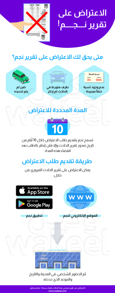 إنفوغرافيك بعنوان "الاعتراض على تقرير نجم!". في الأعلى يظهر نموذج تقرير نجم عليه علامة X حمراء كبيرة. يلي ذلك سؤال: "متى يحق لك الاعتراض على تقرير نجم؟" مع ثلاث أيقونات سداسية:
أيقونة سيارة خضراء متضررة مع نص "ضرر لم يتم تحديده".
أيقونة سيارتين للتصادم مع نص "طرف متورط في الحادث لم يُذكر".
أيقونة نسبة خطأ تعرض 0% و100% مع نص "عدم وجود نسبة خطأ صحيحة".
أسفلها عنوان "المدة المحددة للاعتراض" مع أيقونة تقويم تحمل الرقم 10، يرافقها نص يوضح أن الاعتراض يجب تقديمه خلال 10 أيام من تاريخ التقرير.