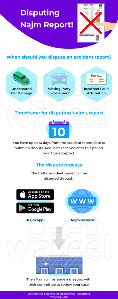 Infographic titled 'Disputing Najm Report!' outlining the process, reasons, and timeline for disputing a Najm car accident report.

When should you dispute an accident report? (Illustrated by three hexagons):

Undetected Car Damage: When damages to the vehicle were overlooked.

Missing Party Involvement: When an involved vehicle or party is missing from the report.

Incorrect Fault Attribution: When there is an objection to the assigned percentage of fault (illustrated with 0% and 100% icons).

Timeframe for disputing Najm's report: You have up to 10 days (illustrated by a calendar icon with '10') from the accident report date to submit a dispute. Requests received after this period won't be accepted.